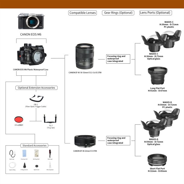 SeaFrogs Geh�use f�r EOS-M6 (22mm)