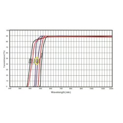 67mm yellow filter 470nm IR Infrared Long Pass